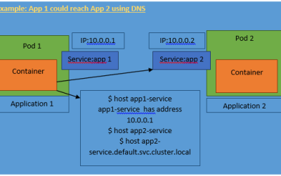 Advanced Kubernetes : Service Discovery, Conf...