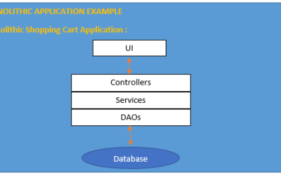 Understanding the Microservices Architectural...